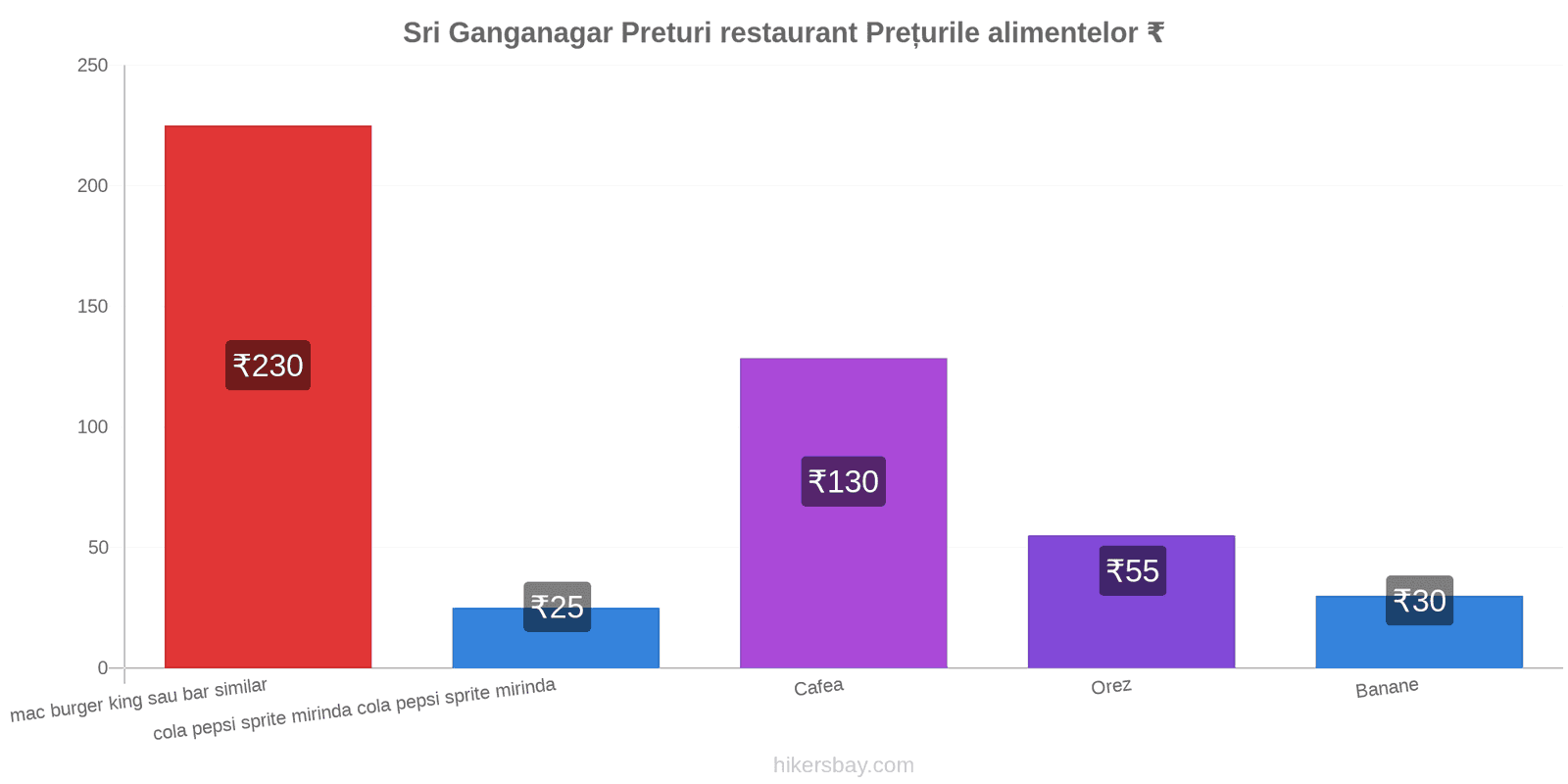 Sri Ganganagar schimbări de prețuri hikersbay.com