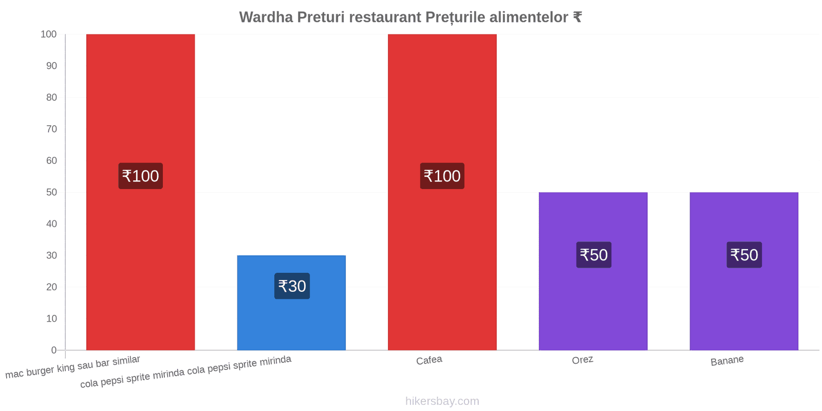 Wardha schimbări de prețuri hikersbay.com