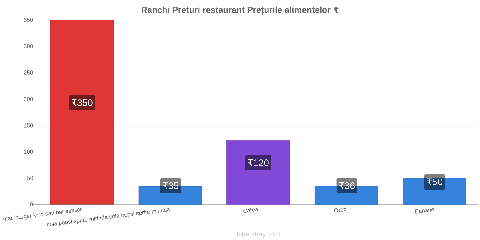 Ranchi schimbări de prețuri hikersbay.com