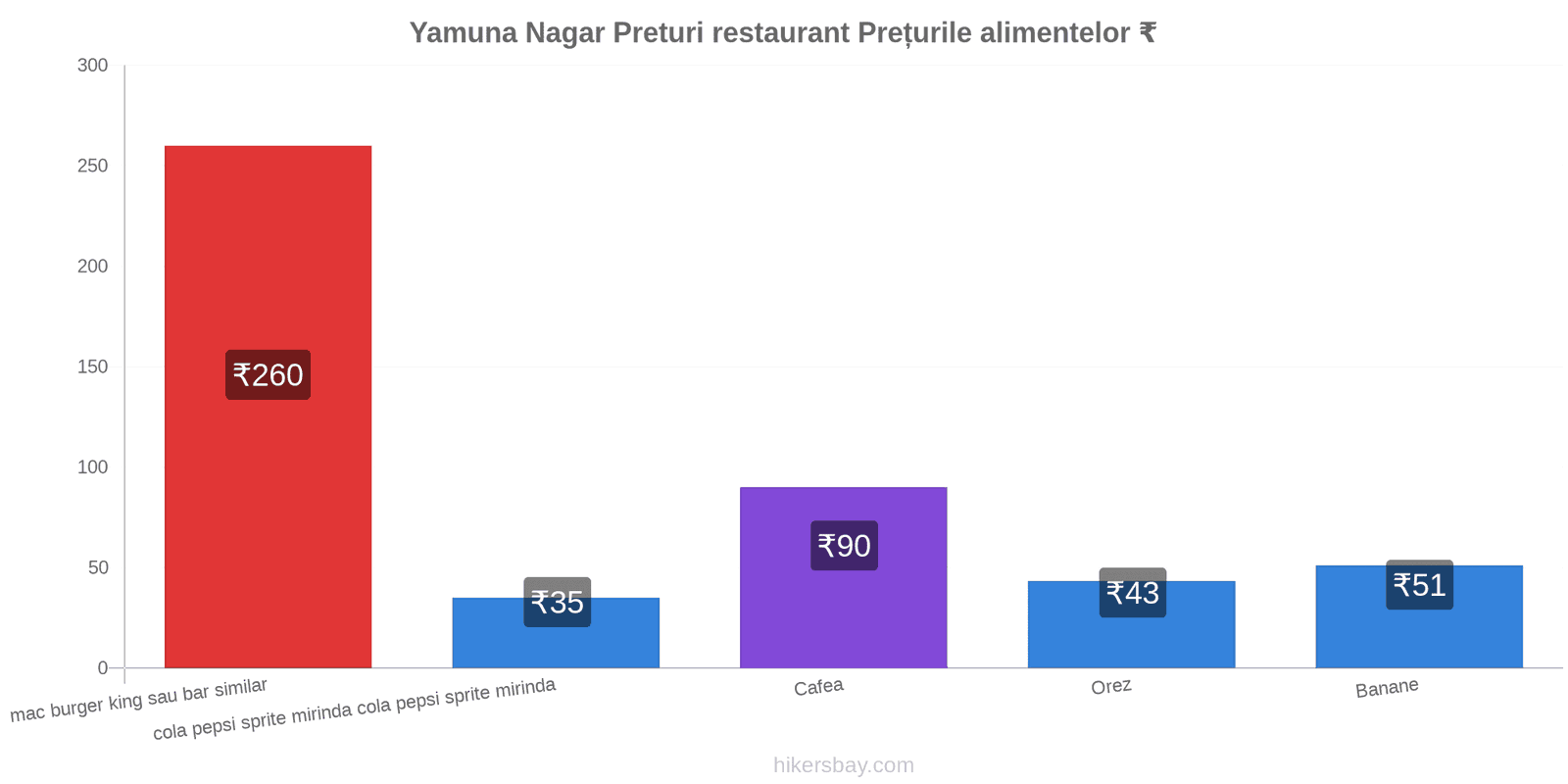 Yamuna Nagar schimbări de prețuri hikersbay.com