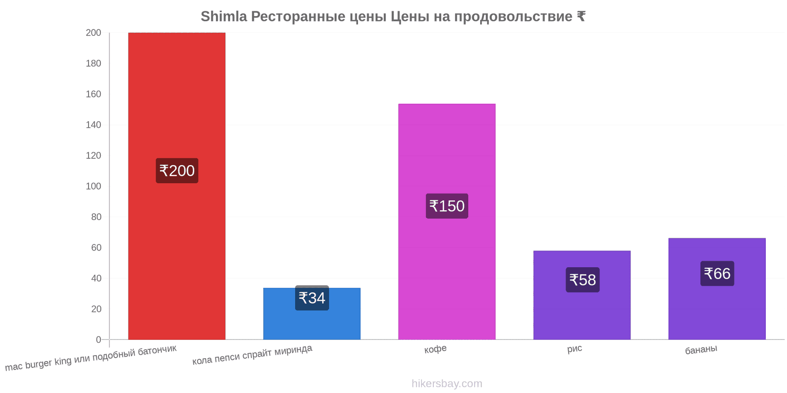 Shimla изменения цен hikersbay.com