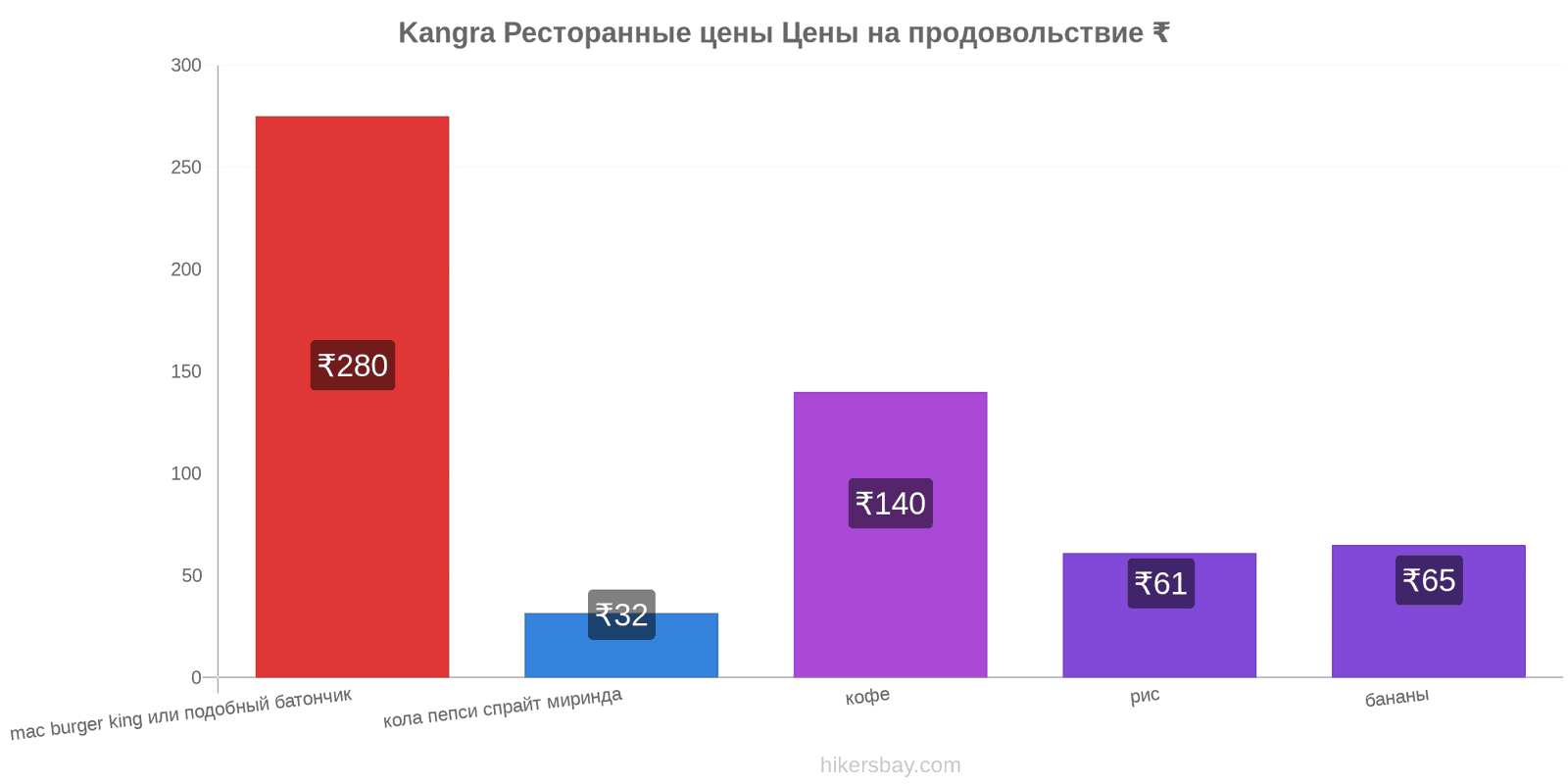 Kangra изменения цен hikersbay.com