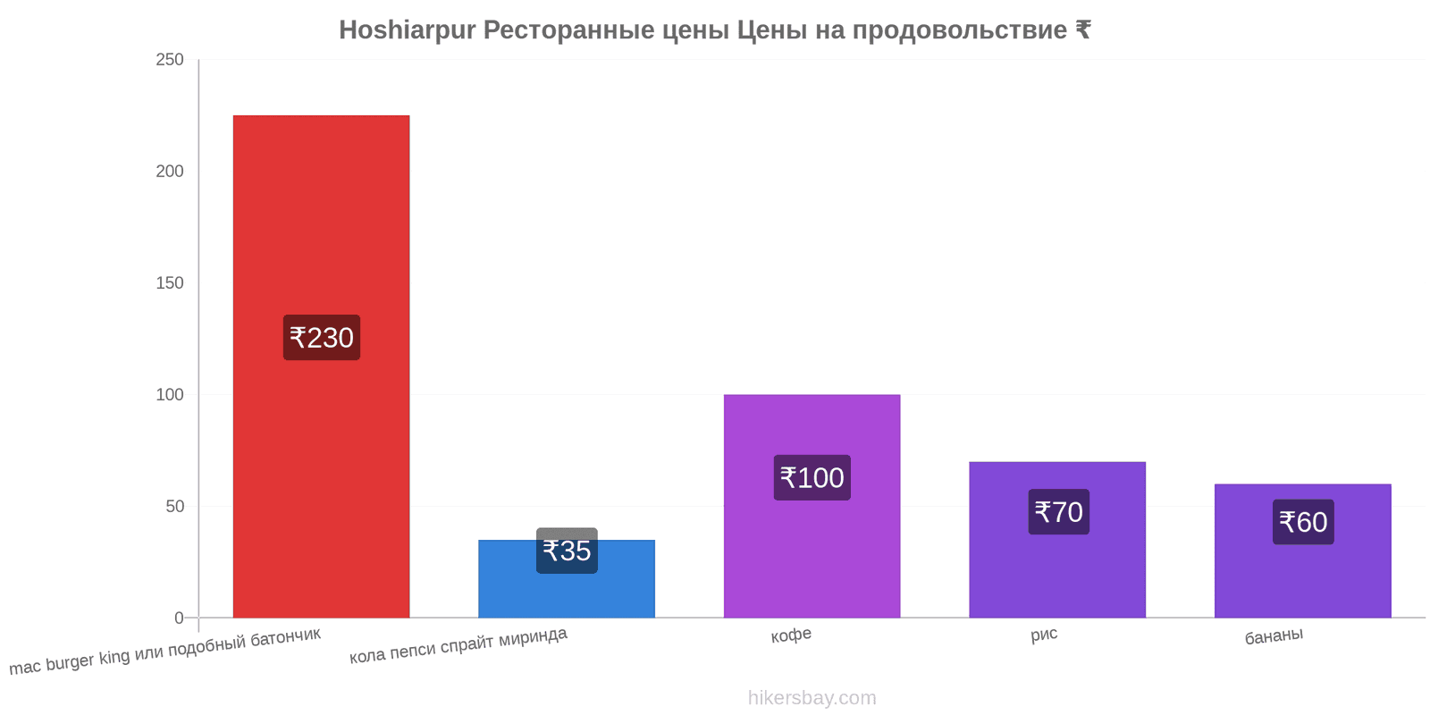 Hoshiarpur изменения цен hikersbay.com