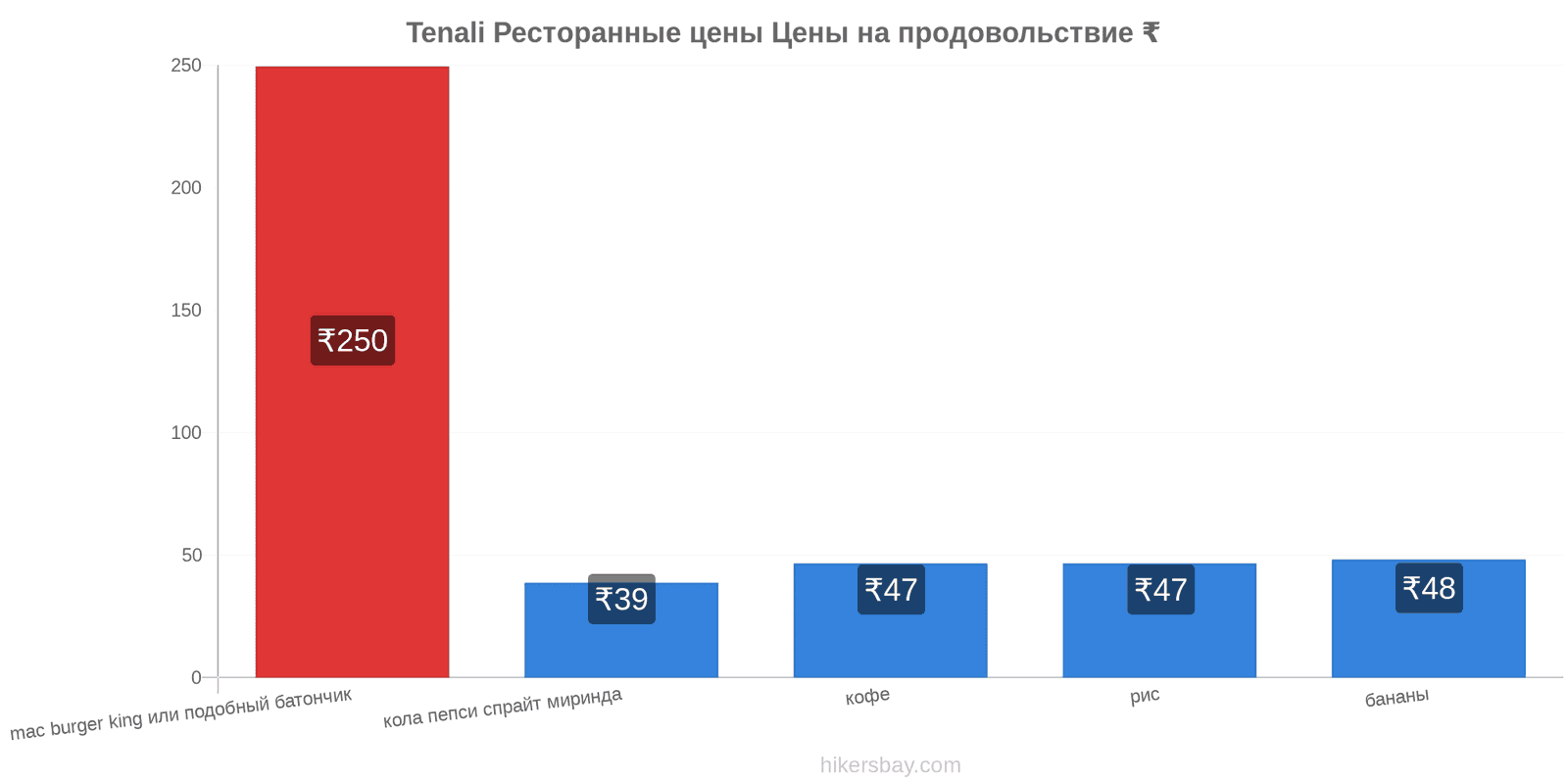 Tenali изменения цен hikersbay.com