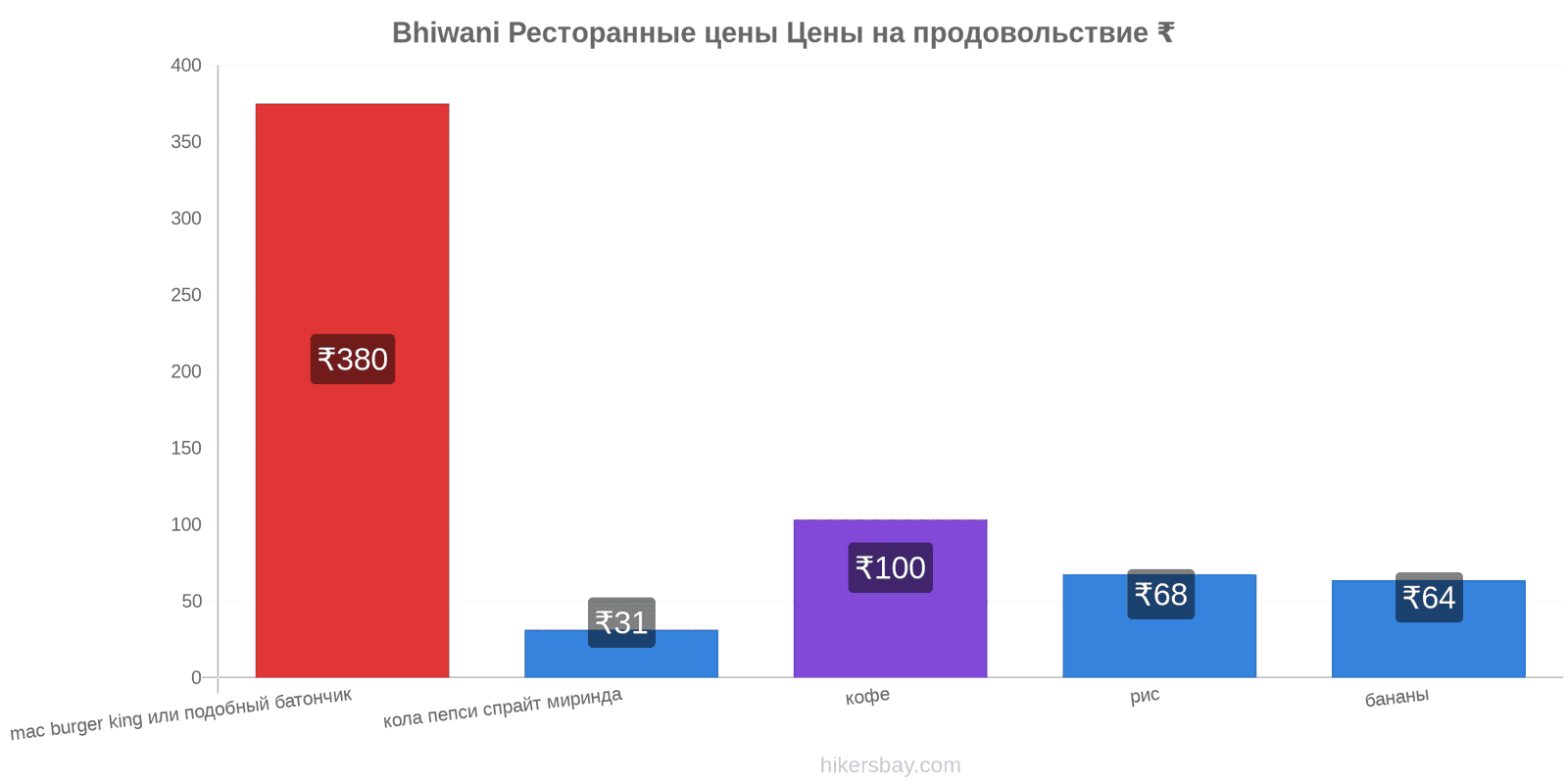 Bhiwani изменения цен hikersbay.com