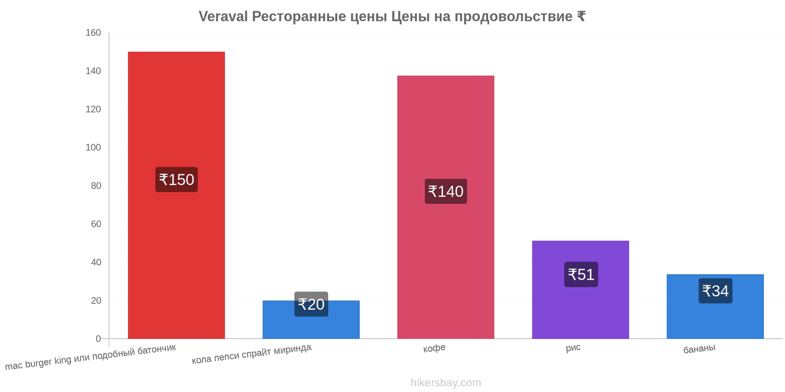 Veraval изменения цен hikersbay.com