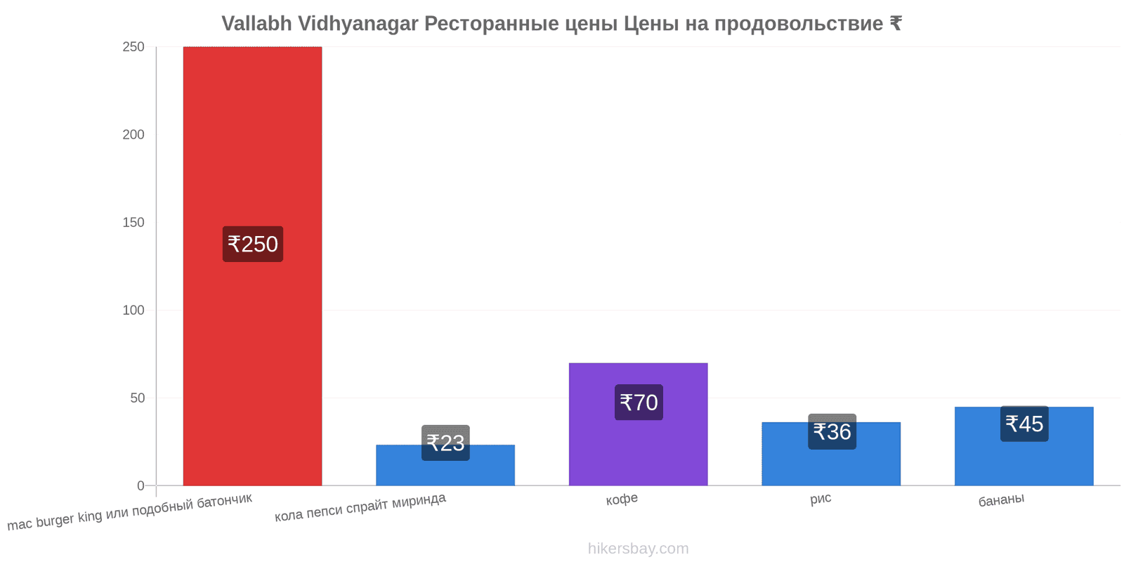 Vallabh Vidhyanagar изменения цен hikersbay.com