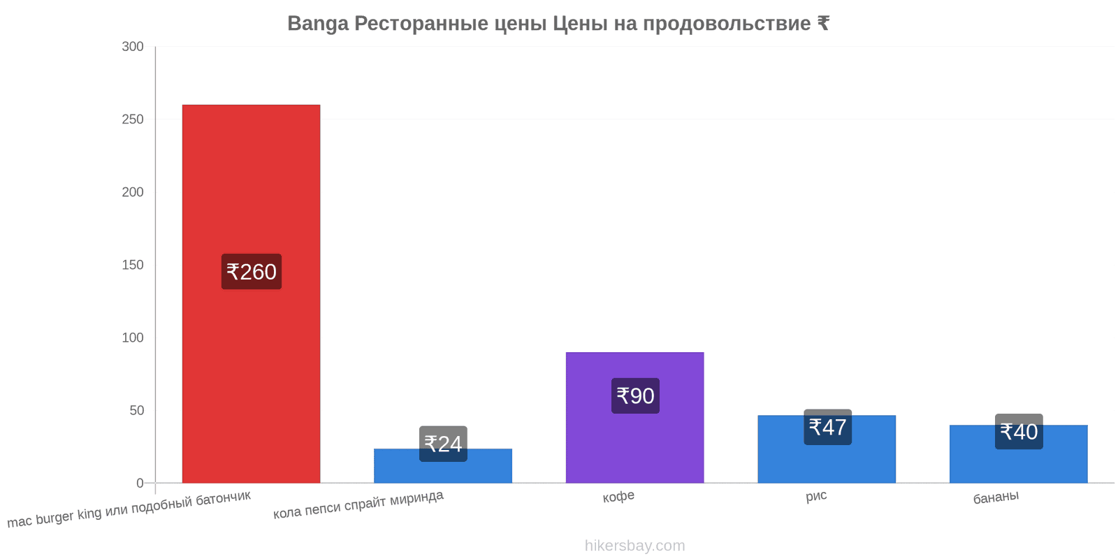 Banga изменения цен hikersbay.com