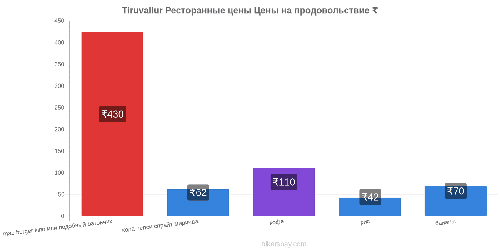 Tiruvallur изменения цен hikersbay.com