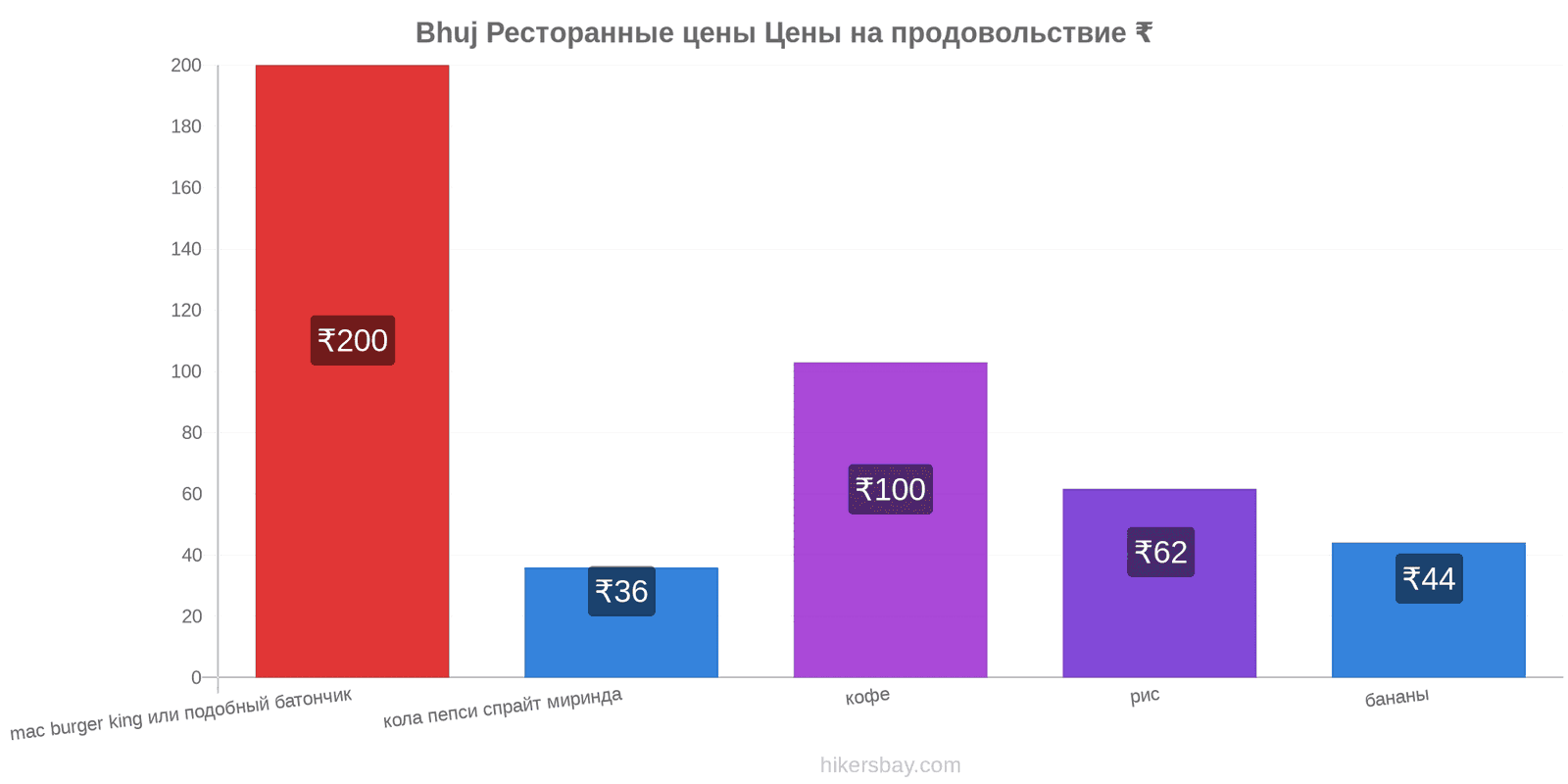 Bhuj изменения цен hikersbay.com