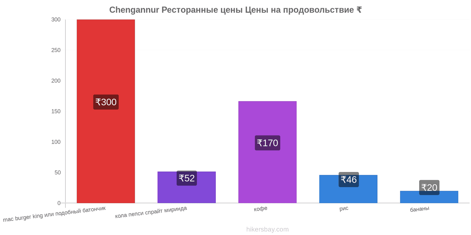 Chengannur изменения цен hikersbay.com