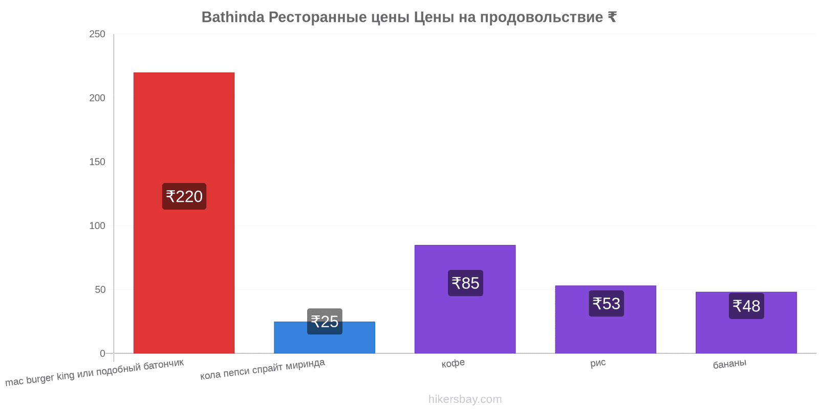 Bathinda изменения цен hikersbay.com