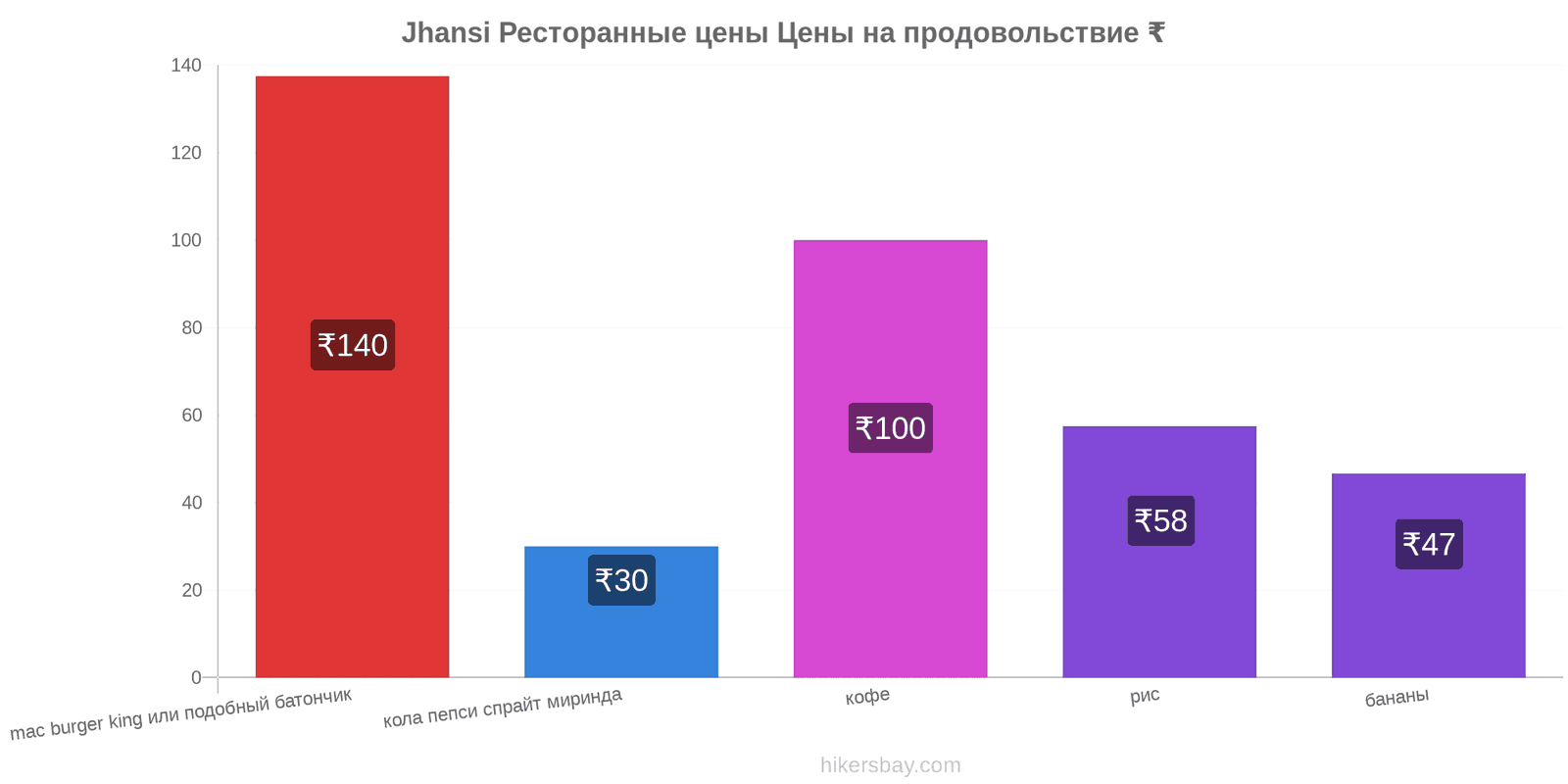 Jhansi изменения цен hikersbay.com