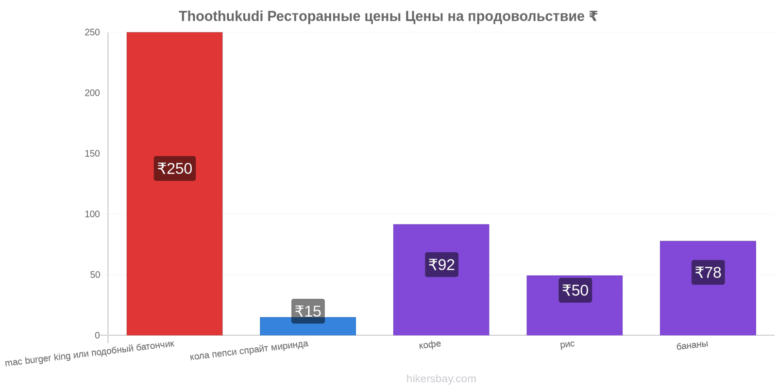 Thoothukudi изменения цен hikersbay.com