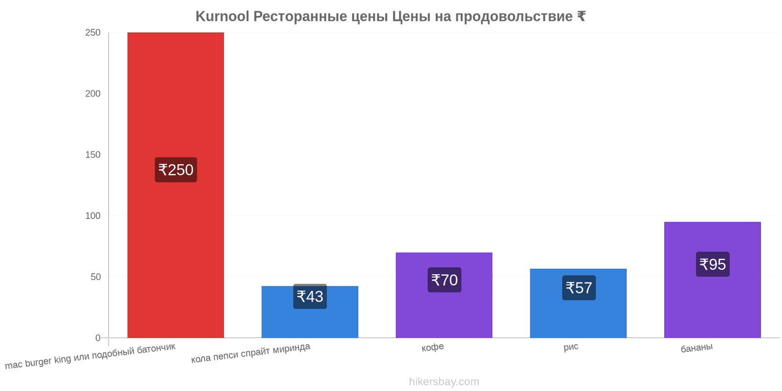 Kurnool изменения цен hikersbay.com