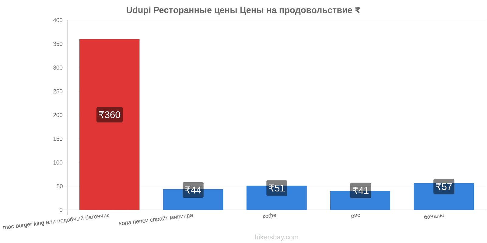 Udupi изменения цен hikersbay.com