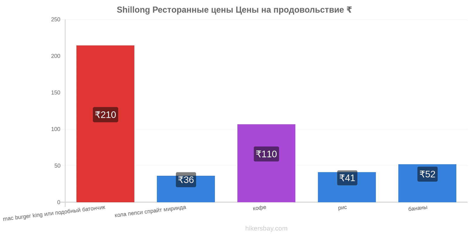 Shillong изменения цен hikersbay.com