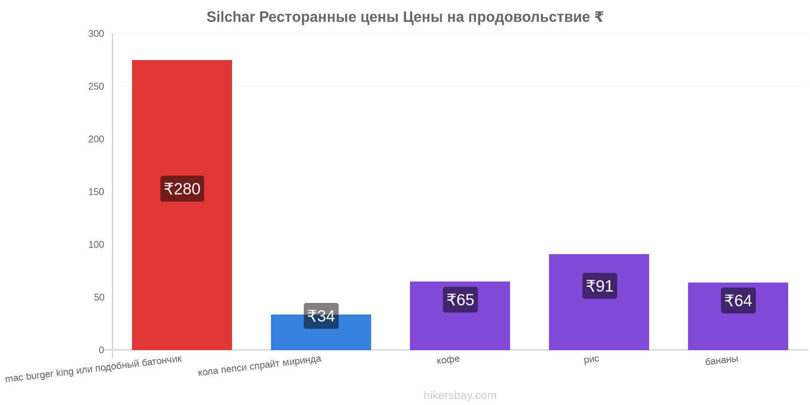 Silchar изменения цен hikersbay.com