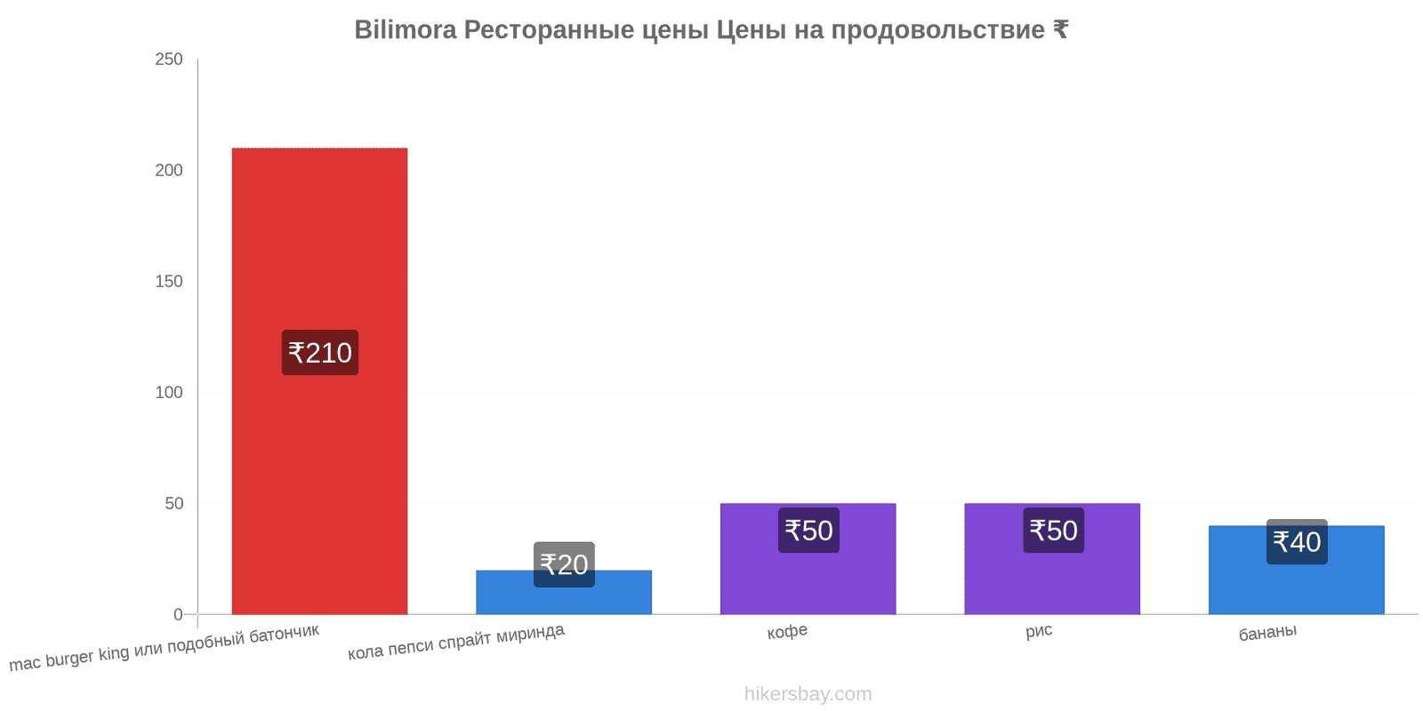 Bilimora изменения цен hikersbay.com