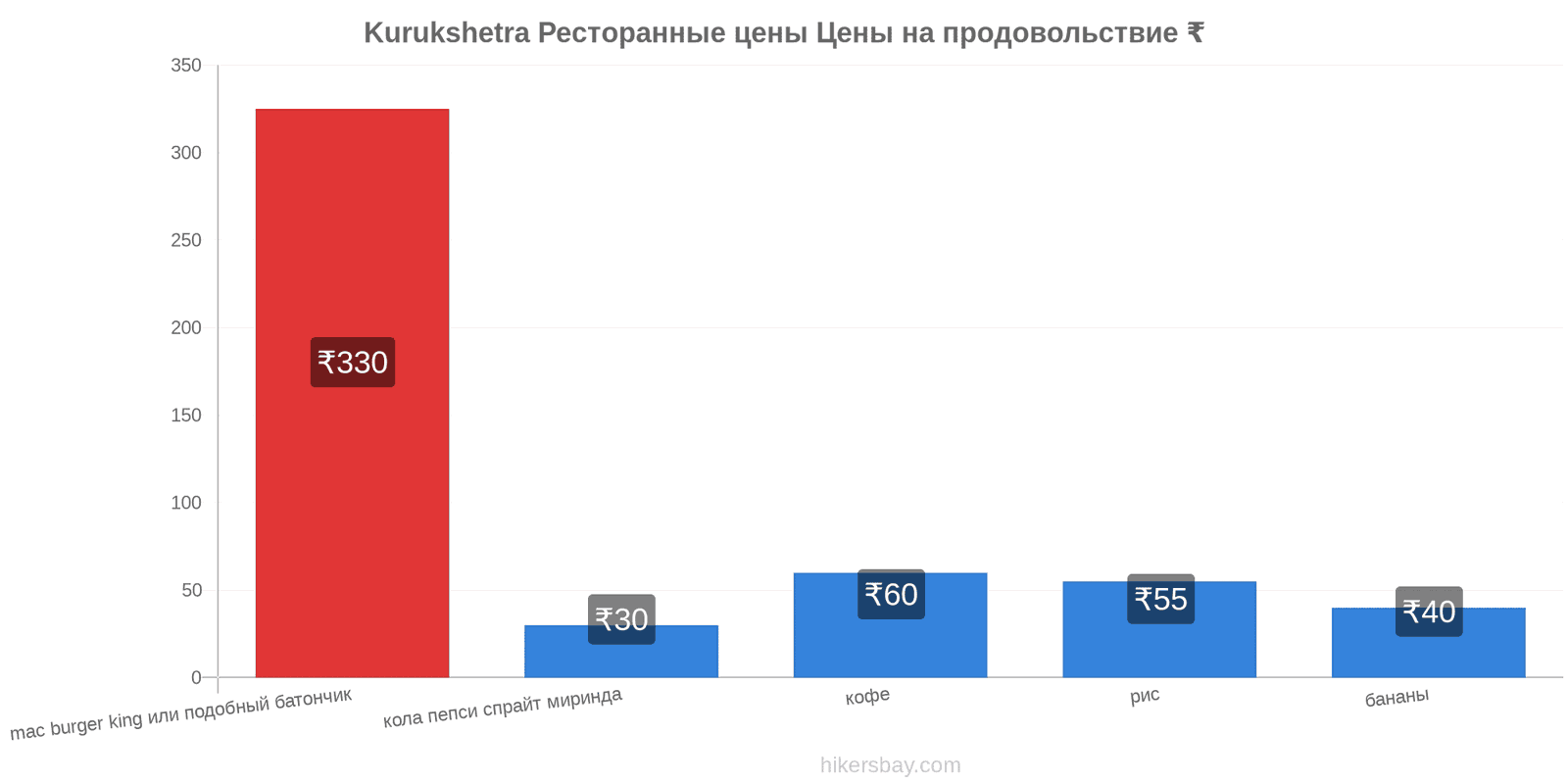 Kurukshetra изменения цен hikersbay.com