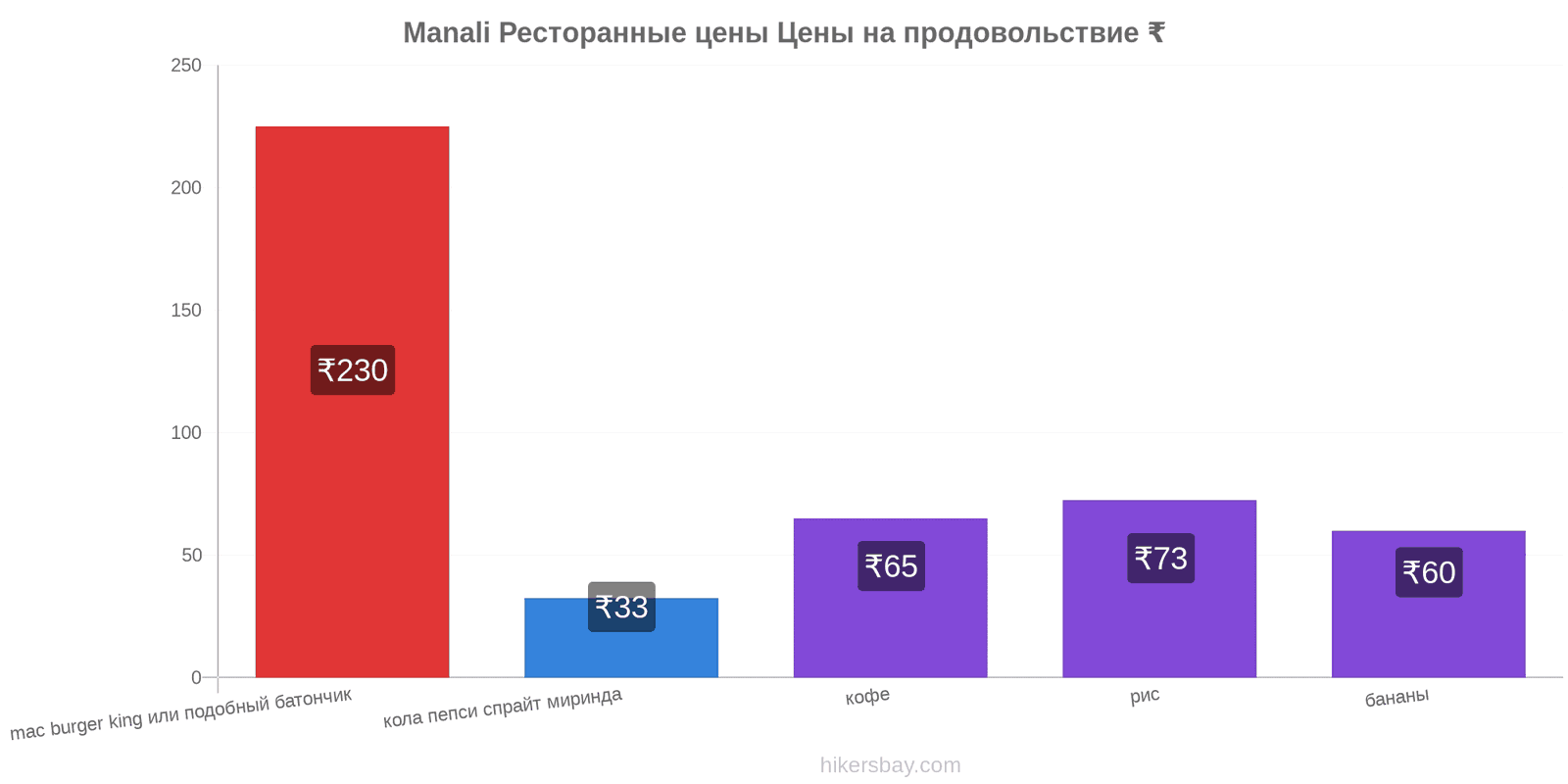 Manali изменения цен hikersbay.com