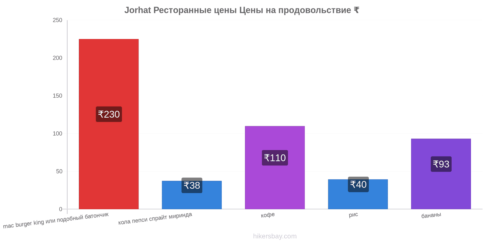 Jorhat изменения цен hikersbay.com