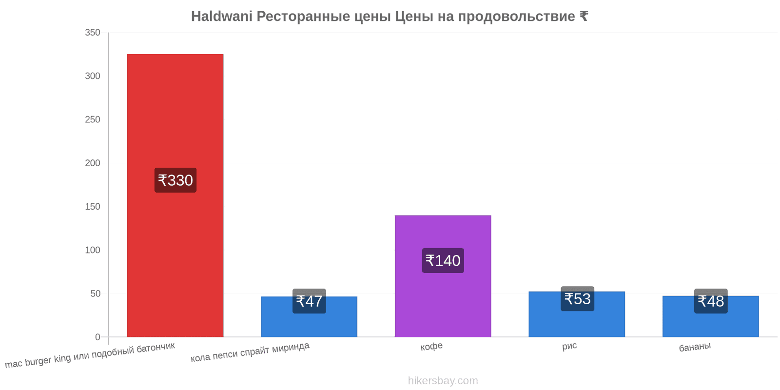 Haldwani изменения цен hikersbay.com