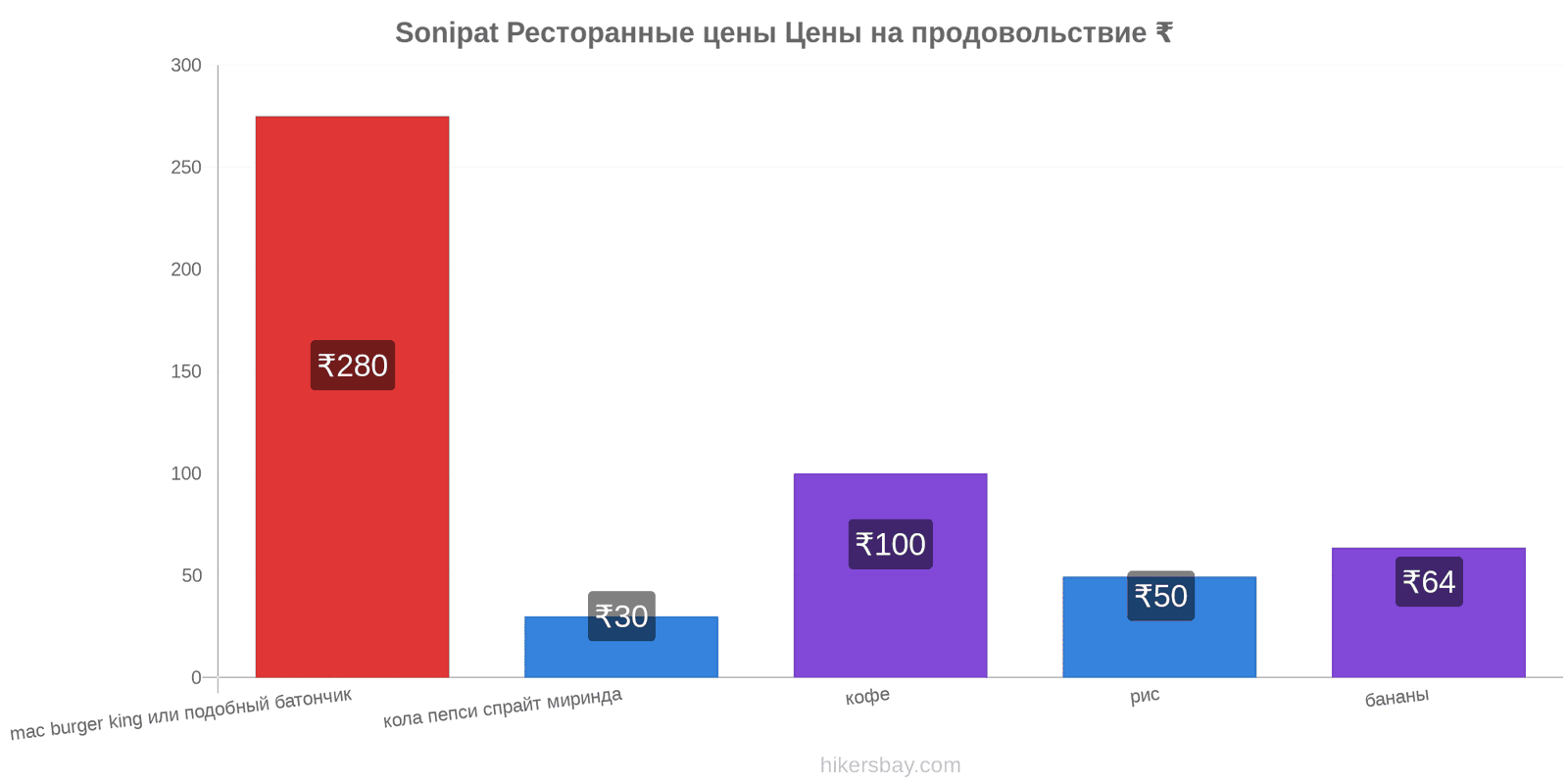 Sonipat изменения цен hikersbay.com