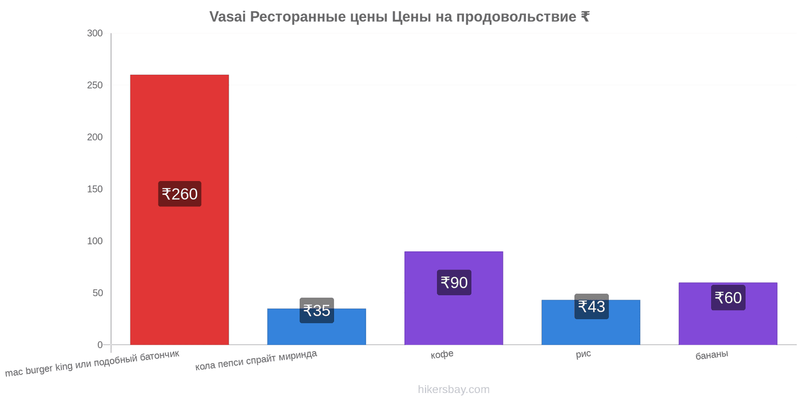 Vasai изменения цен hikersbay.com