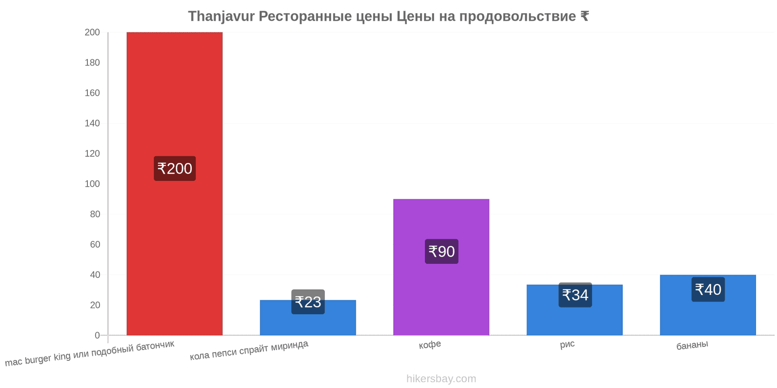 Thanjavur изменения цен hikersbay.com