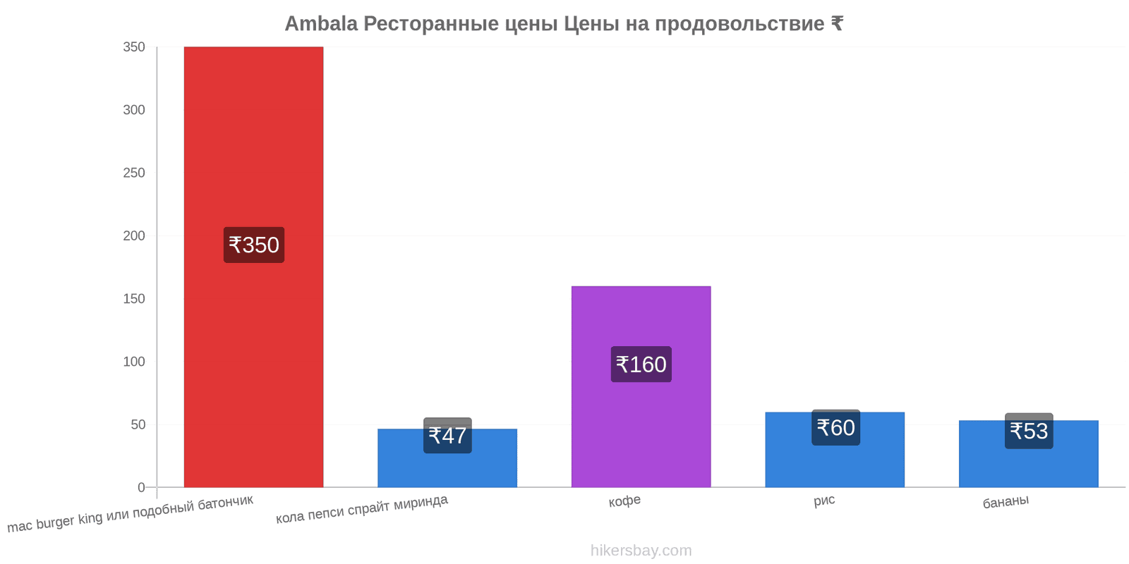 Ambala изменения цен hikersbay.com