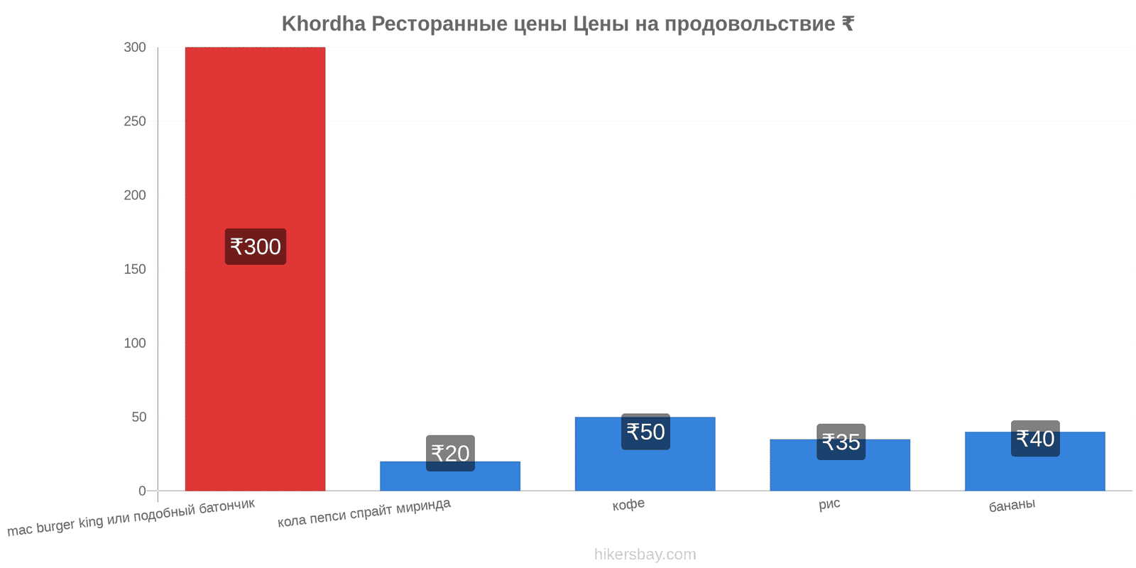 Khordha изменения цен hikersbay.com