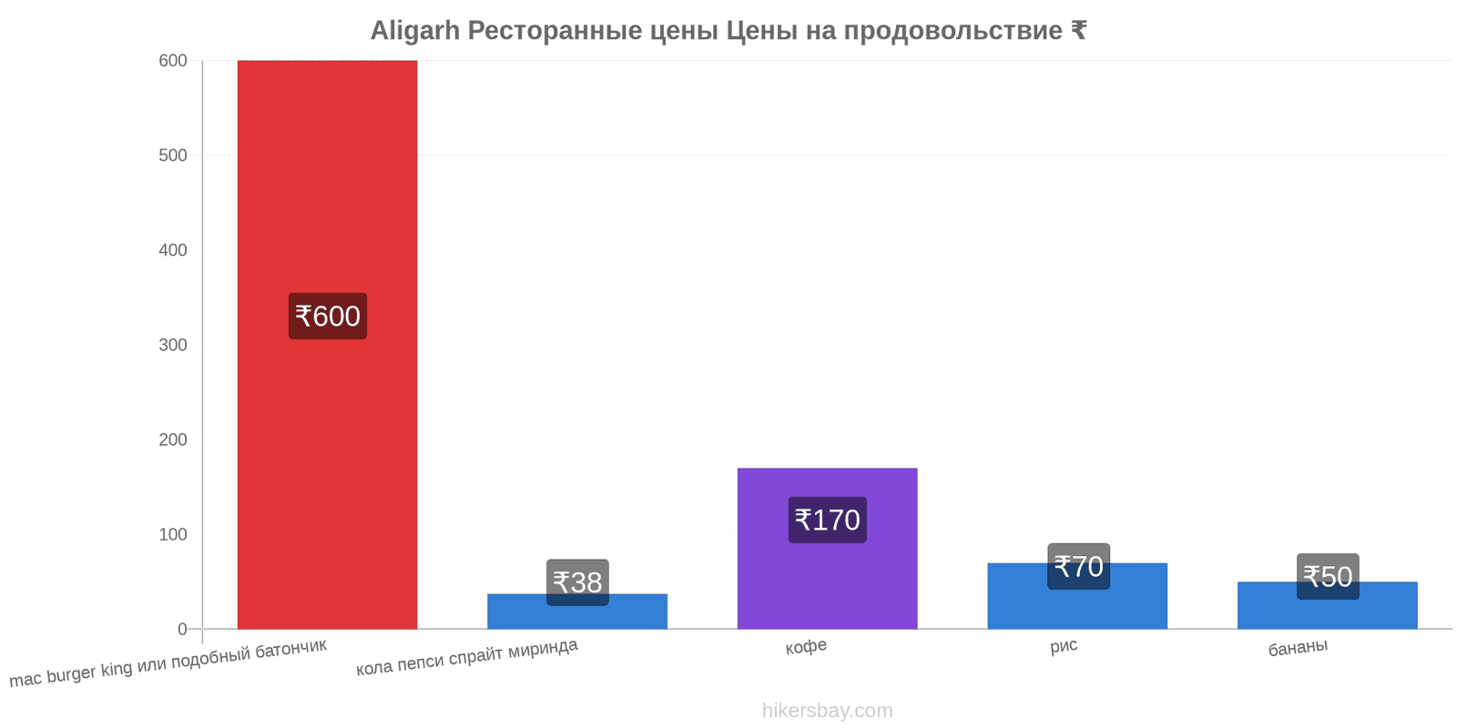 Aligarh изменения цен hikersbay.com