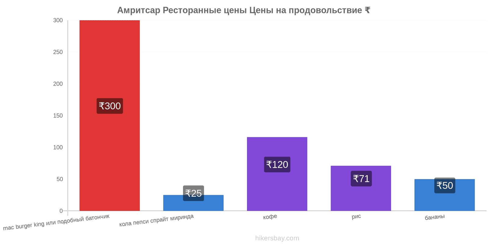 Амритсар изменения цен hikersbay.com