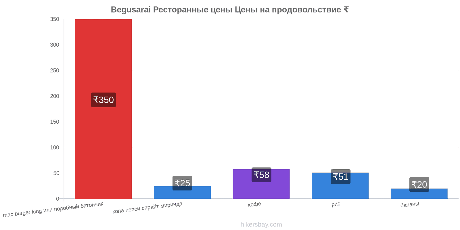 Begusarai изменения цен hikersbay.com