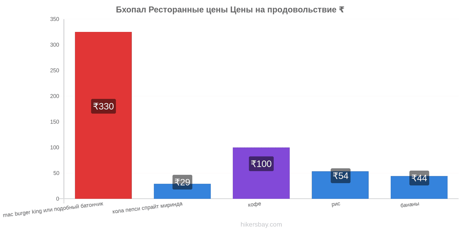 Бхопал изменения цен hikersbay.com