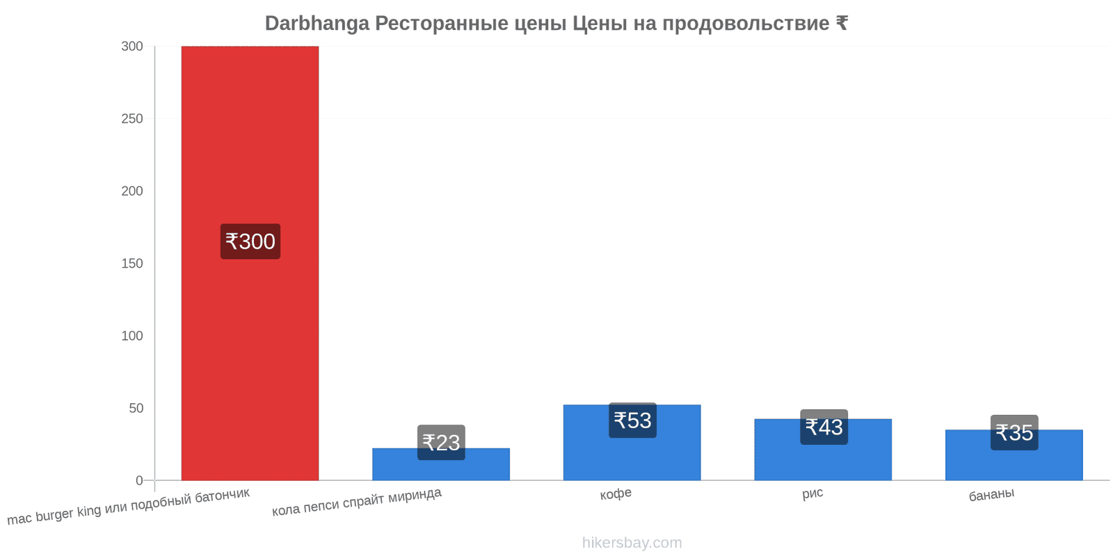 Darbhanga изменения цен hikersbay.com