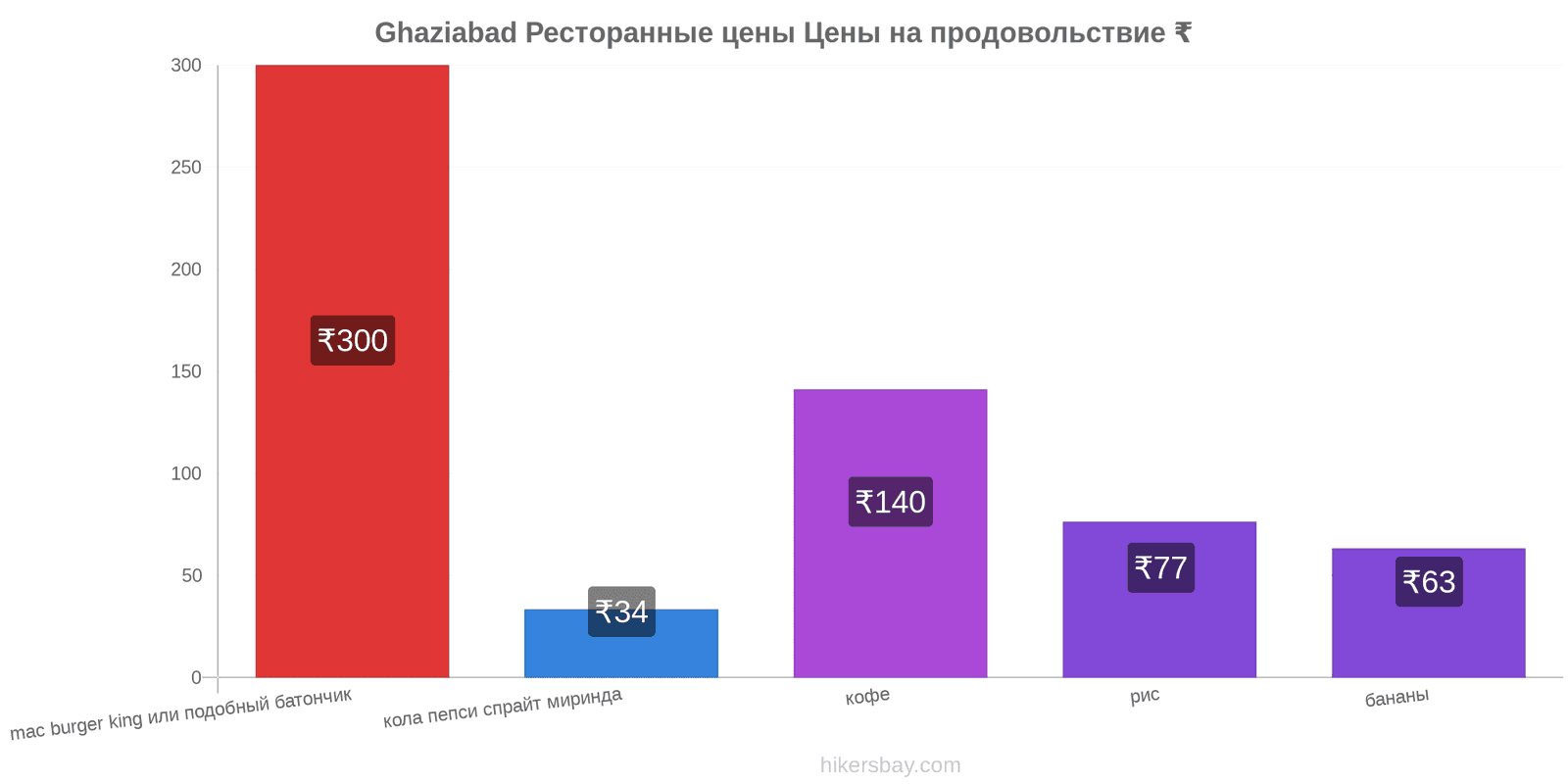 Ghaziabad изменения цен hikersbay.com