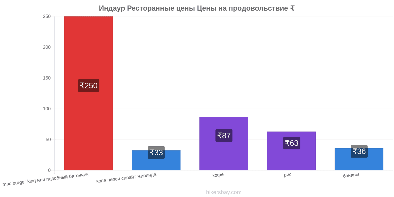 Индаур изменения цен hikersbay.com