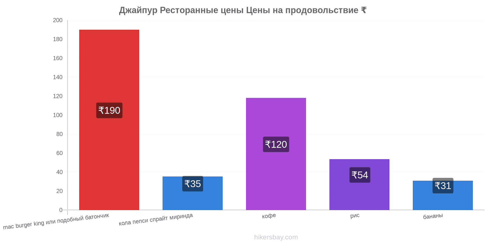 Джайпур изменения цен hikersbay.com