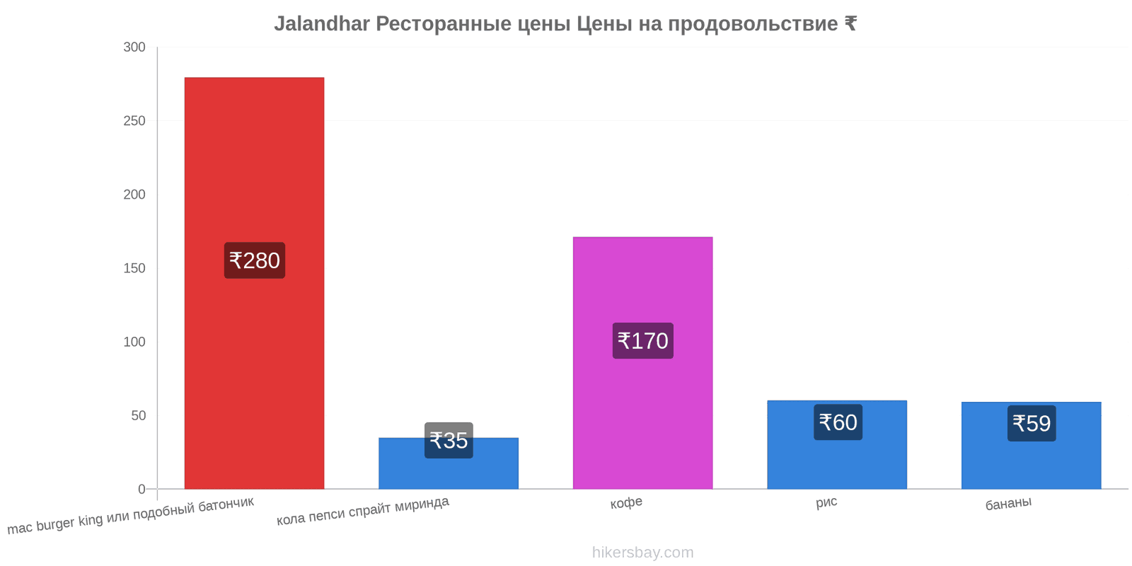 Jalandhar изменения цен hikersbay.com