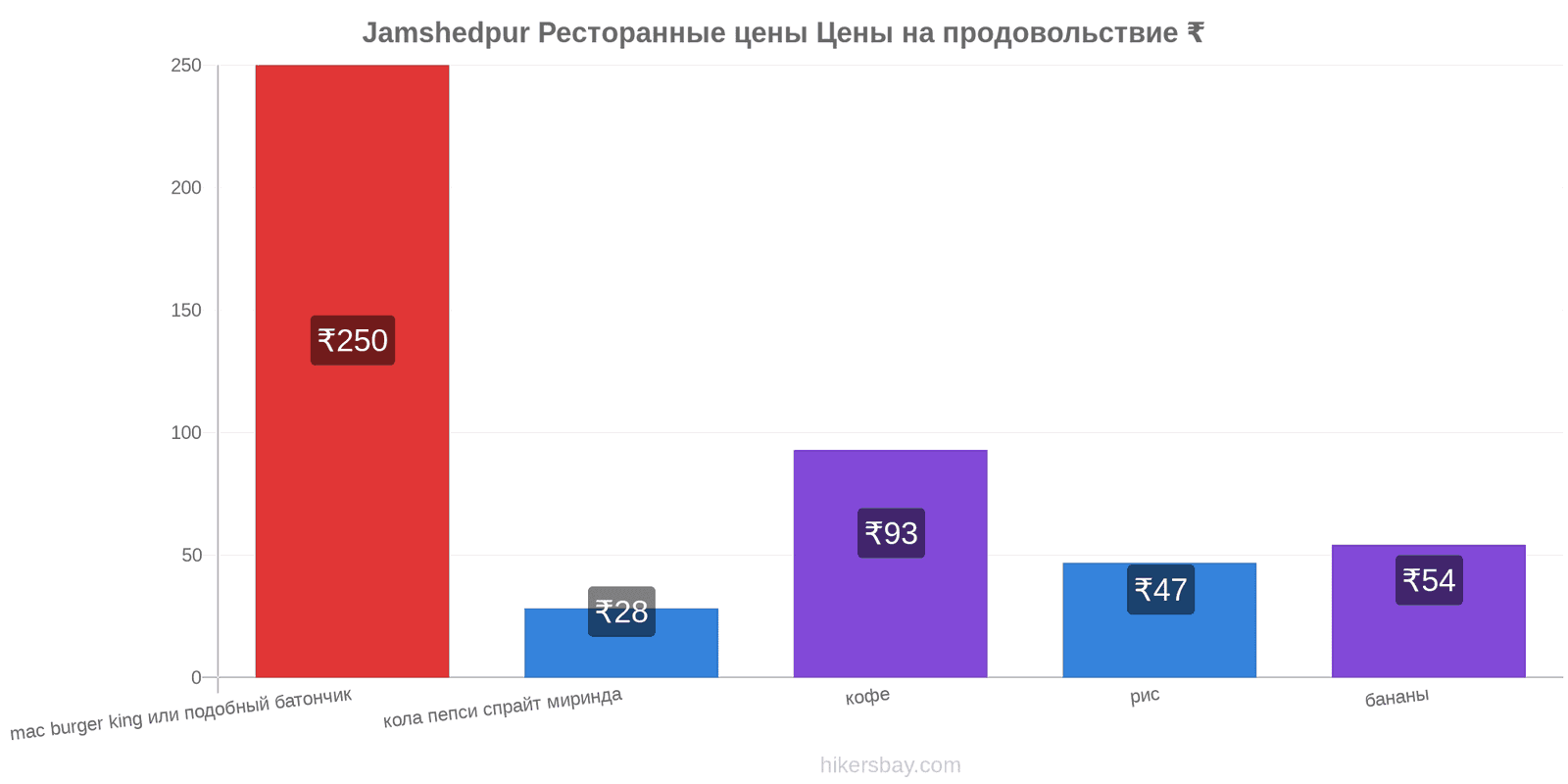 Jamshedpur изменения цен hikersbay.com