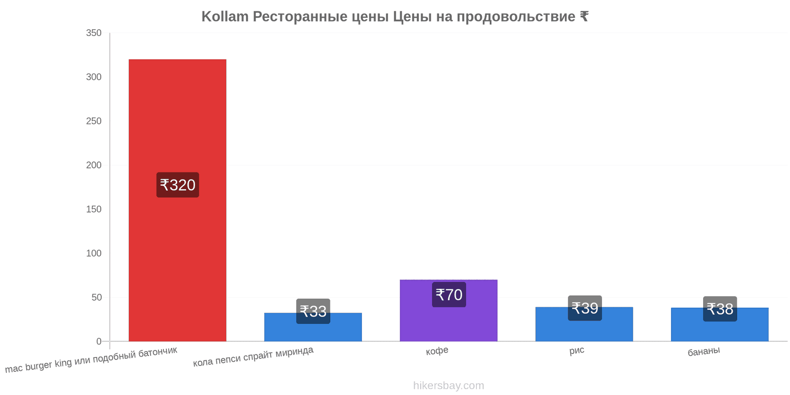 Kollam изменения цен hikersbay.com