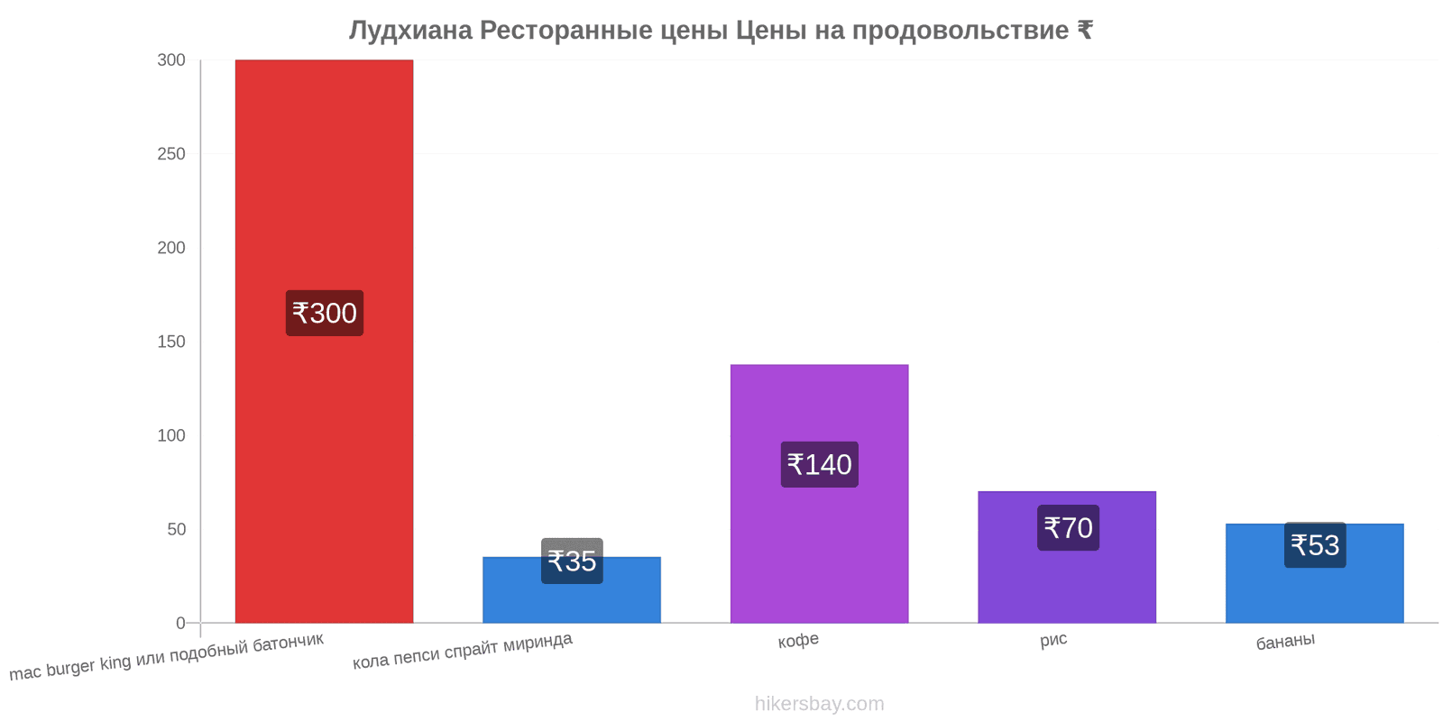 Лудхиана изменения цен hikersbay.com