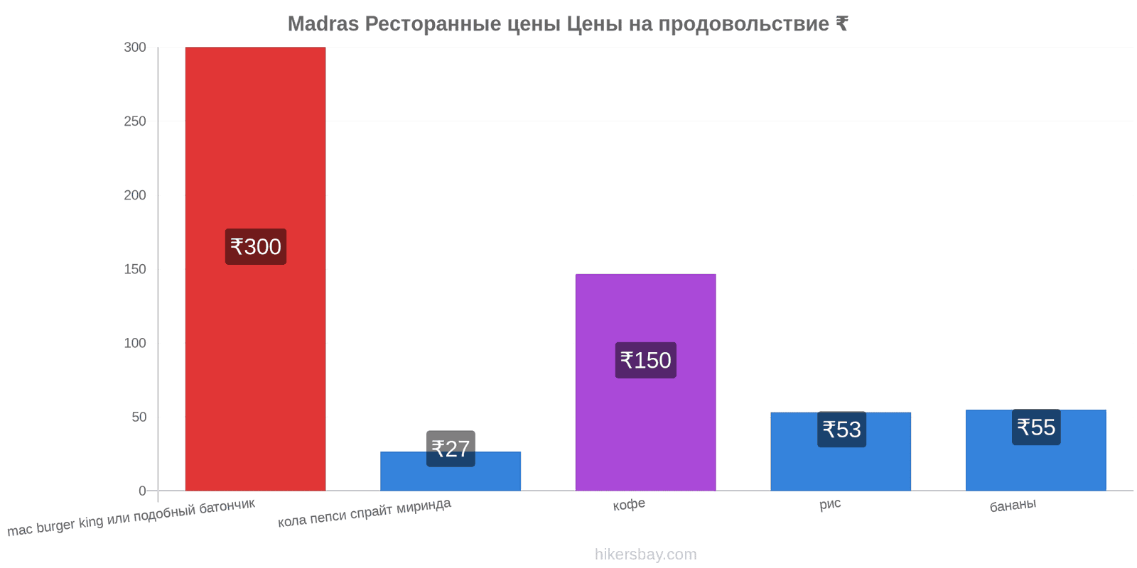 Madras изменения цен hikersbay.com