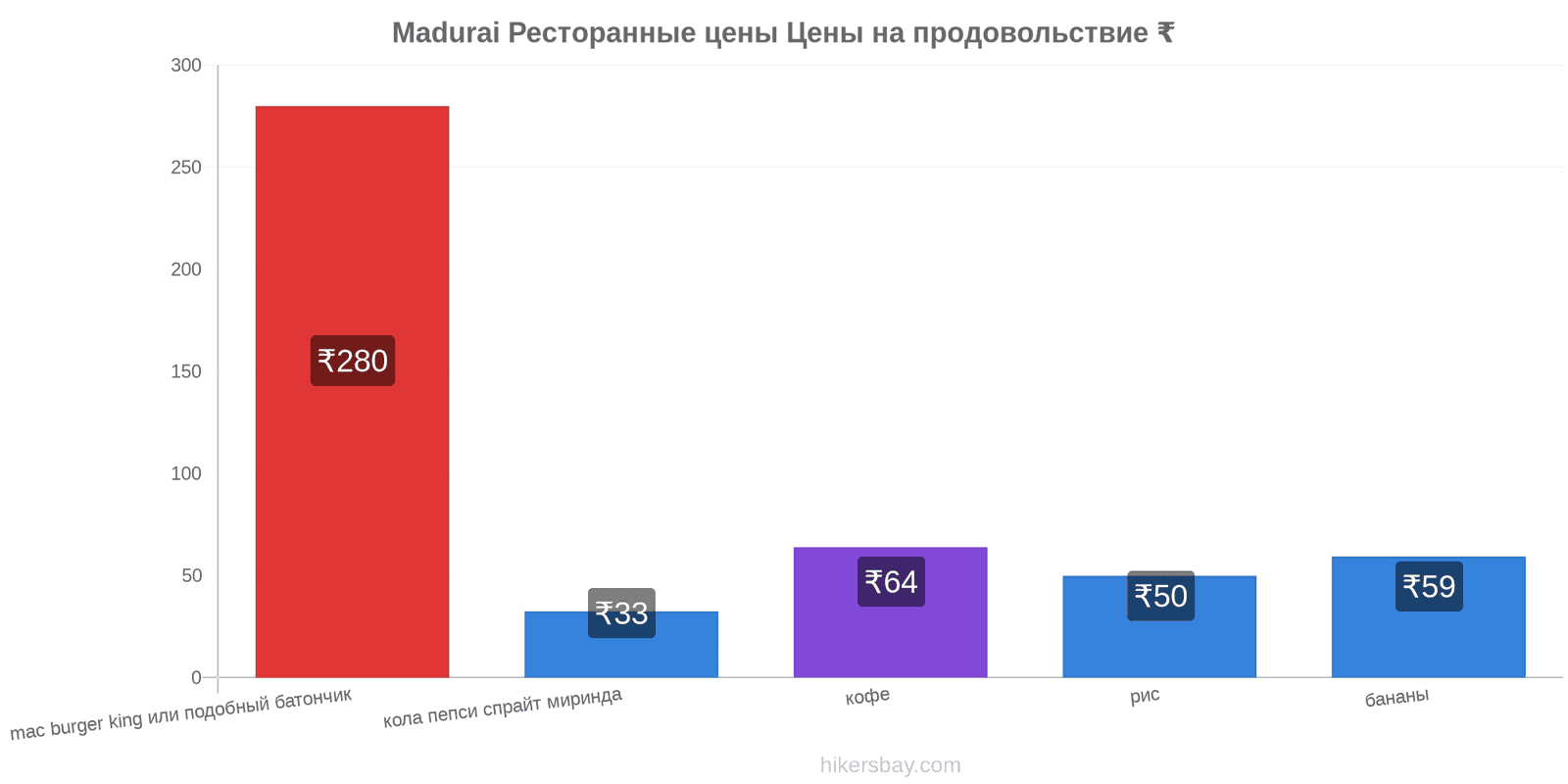 Madurai изменения цен hikersbay.com