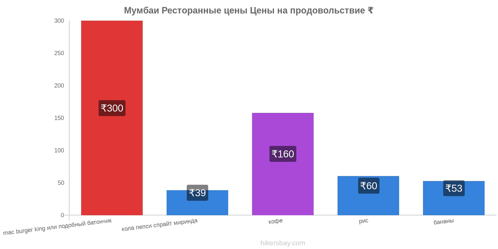 Мумбаи изменения цен hikersbay.com