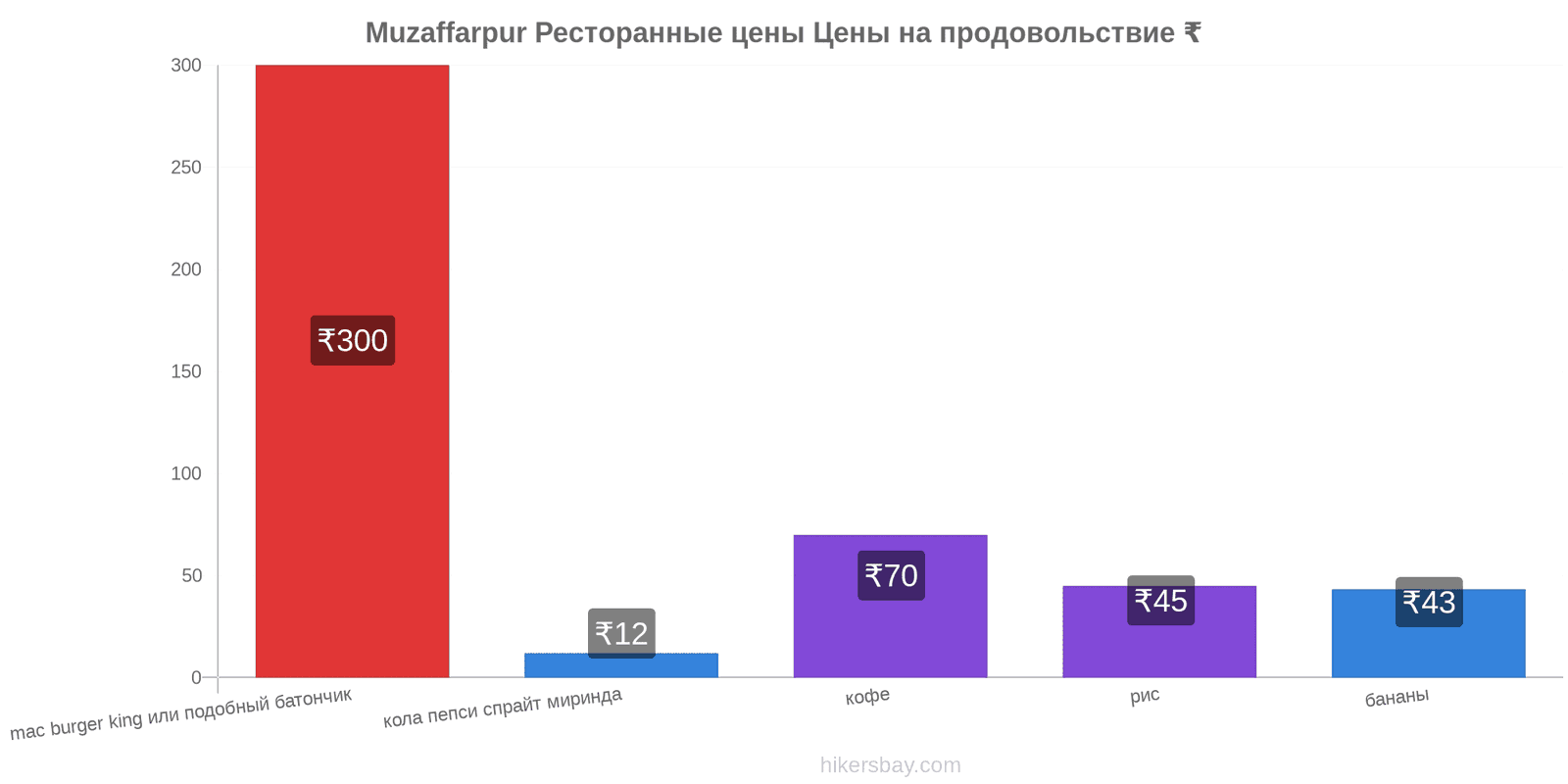 Muzaffarpur изменения цен hikersbay.com