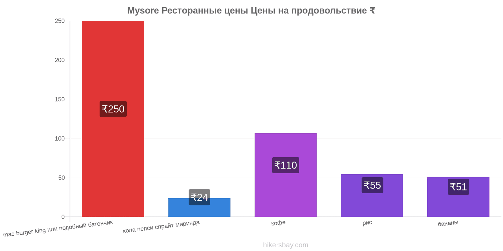 Mysore изменения цен hikersbay.com