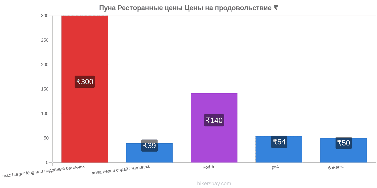 Пуна изменения цен hikersbay.com